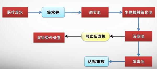 高氨氮廢水：醫(yī)院廢水處理流程