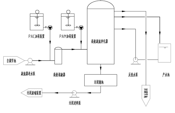 煤礦井下污水處理：高效旋流工藝